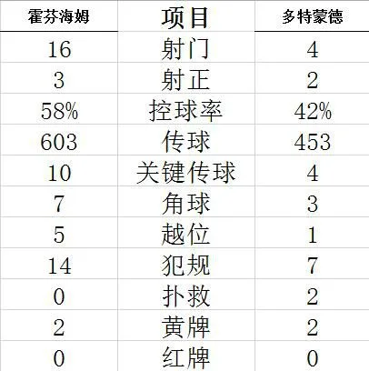 技术统计