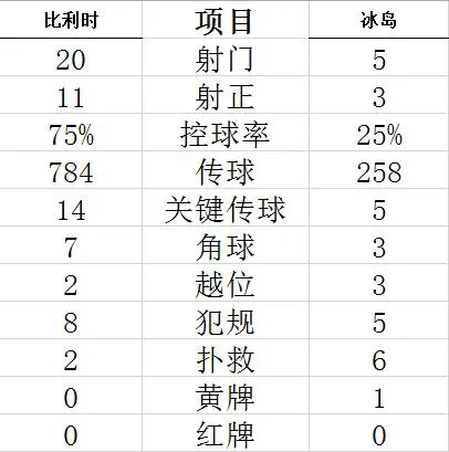 技术统计