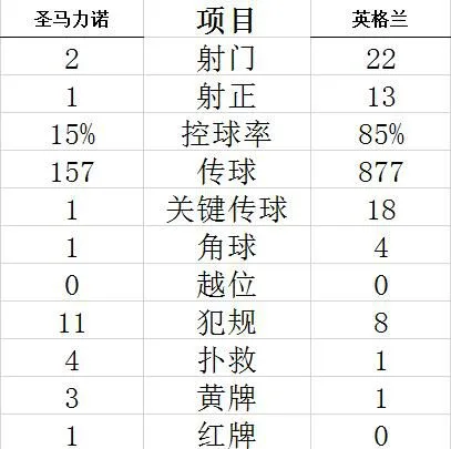 技术统计