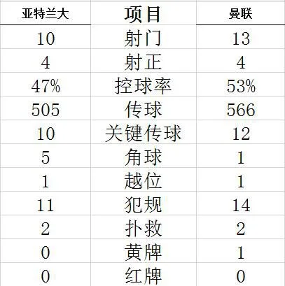 技术统计