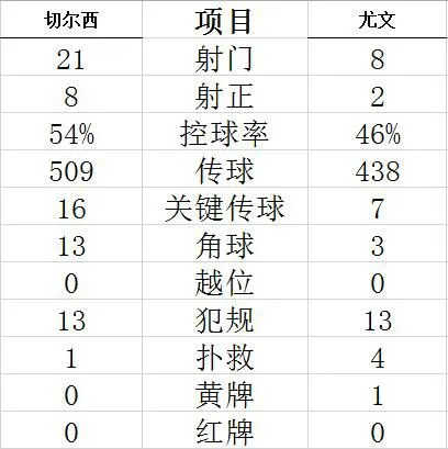 技术统计