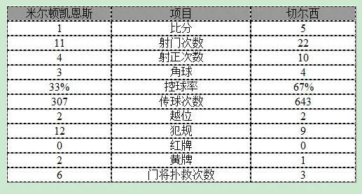 足总杯-切尔西5-1晋级 奥斯卡戴帽阿扎尔破荒
