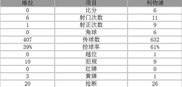 英超-利物浦6-0近6战首胜 斯图里奇复出破门
