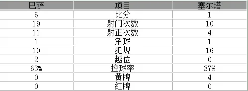 西甲-苏神3射2传巴萨6-1 梅西传射内马尔破门