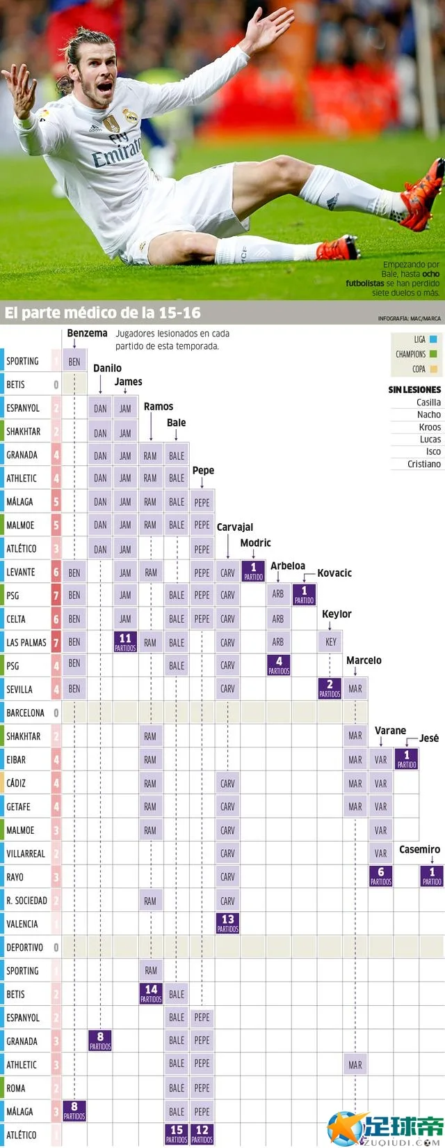 皇马最大敌人是他！1大罪魁3年不走 主席包庇
