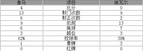 西甲-皇马4-0夺联赛6连胜 C罗1射2传J罗破门
