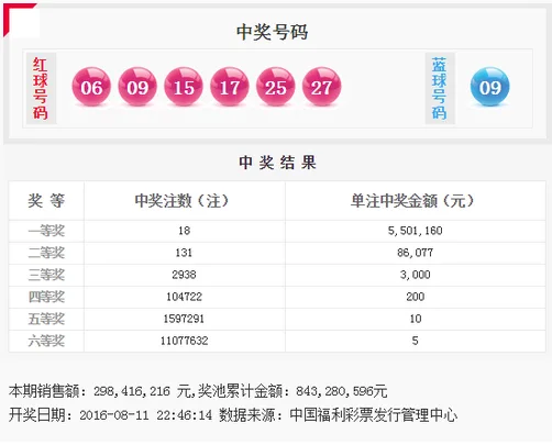 双色球093期:头奖开18注550万 奖池8.4亿