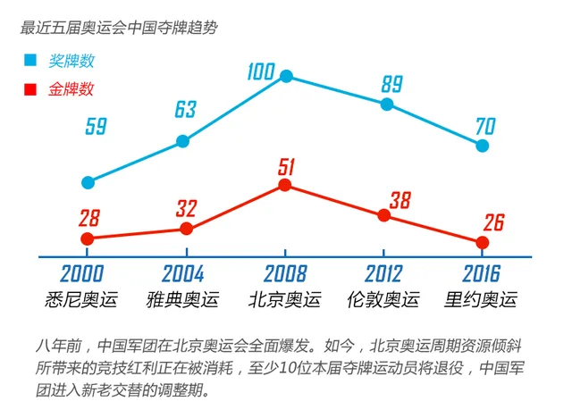 里约奥运终极盘点:中国夺26金破五项世界纪录