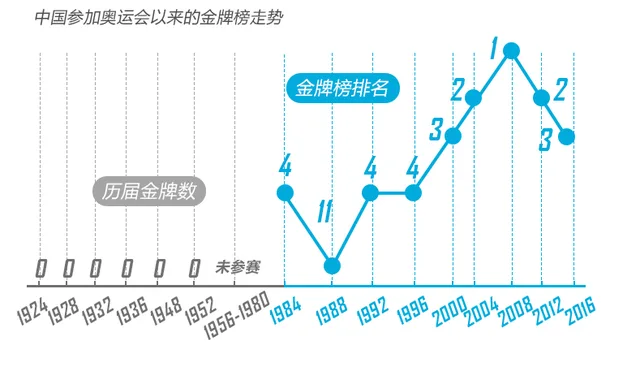 里约奥运终极盘点:中国夺26金破五项世界纪录