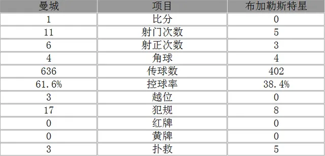 欧冠-曼城总分6-0晋级 悍将破门哈特图雷出战