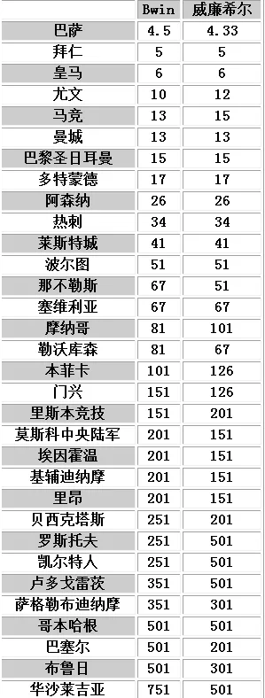 欧冠最新夺冠赔率:巴萨头名 拜仁皇马列二三
