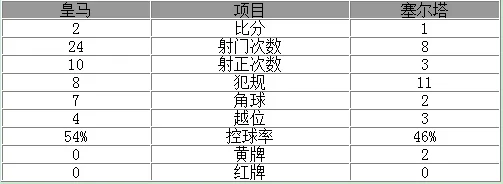西甲-皇马2-1主场胜 莫拉塔首球中场核心绝杀