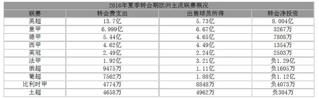 疯狂转会!英超14亿碾西甲 3000万已成起步价