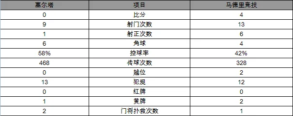 西甲-马竞4-0胜塞尔塔格列兹曼2球科克传射