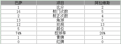 西甲-大冷!巴萨主场1-2升班马 铁卫破门难救主