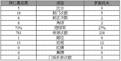 欧冠-拜仁5-0主场13连胜 莱万破门基米希双响