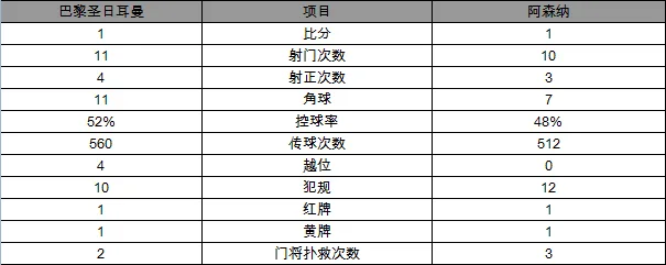 欧冠-巴黎1-1阿森纳 卡瓦尼42秒闪击桑神扳平