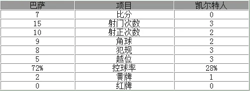 欧冠-梅西戴帽巴萨7-0 苏神两球内马尔1射4传