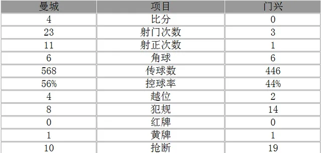 欧冠-曼城4-0轻取门兴 阿圭罗戴帽妖锋破门