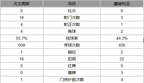 欧冠-尤文0-0塞维利亚保主场不败 伊瓜因中柱