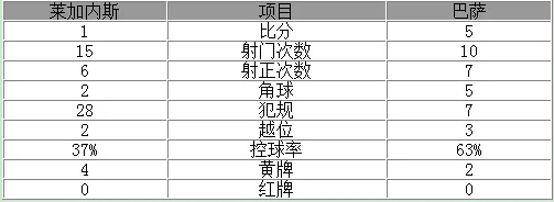 西甲-梅西2射1传巴萨5-1胜 内少苏亚雷斯破门