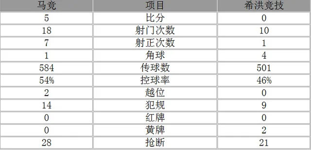 西甲-马竞5-0胜希洪 格列兹曼托雷斯各入2球