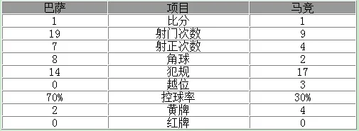 西甲-巴萨主场1-1憾平马竞 大将建功梅西伤退