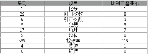 西甲-C罗哑火皇马1-1终结连胜 铁卫送点+破门
