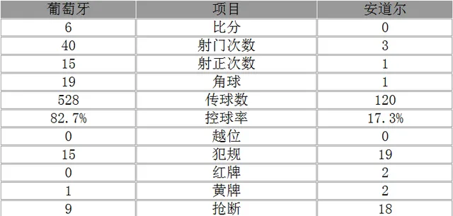 世预赛-葡萄牙6-0大胜 C罗大四喜新星处子球
