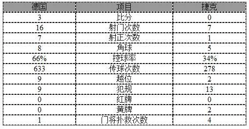 世预赛-德国3-0胜捷克穆勒2球 克罗斯世界波