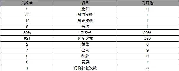 世预赛-英格兰2-0马耳他 新帅首秀斯图定胜局