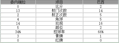 世预赛-巴西2-0取4连胜登顶 新星破门威廉建功