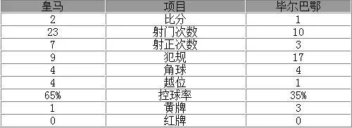 西甲-皇马2-1连胜登顶 本泽马破门莫拉塔绝杀
