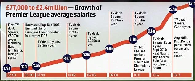 全球薪酬调查：英超第1中超第6 三外援超内马尔