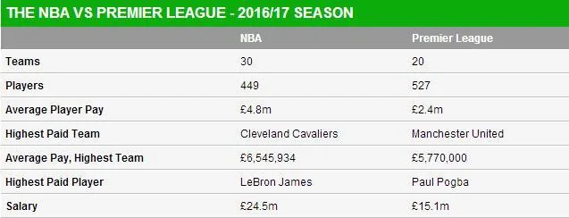 NBA英超工资大PK：詹皇挣得最多 骑士最冤大头