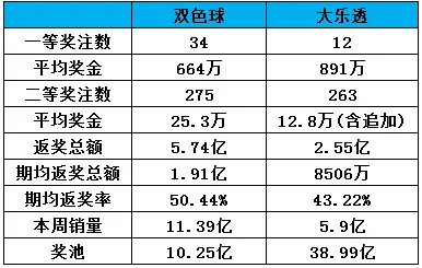 一周数据动态行业观察:两大盘彩周销量超17亿