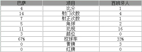 西甲-梅西破门巴萨德比4-1胜 苏亚雷斯2射1传