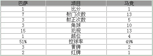 国王杯-9人巴萨总分3-2进决赛 苏神破门染红