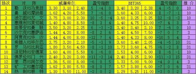 足彩17024期盈亏指数:曼城主场不稳
