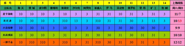 胜负彩15194期投注策略：曼联客场难胜