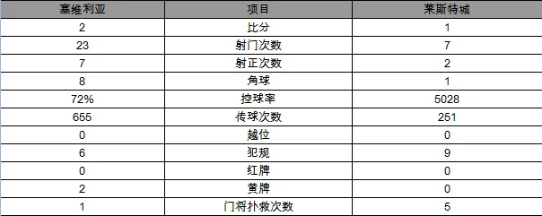 欧冠-塞维利亚2-1胜莱斯特 瓦尔迪破荒难救主