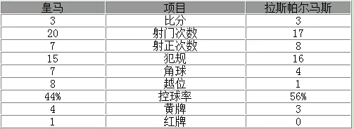 西甲-贝尔红牌皇马3-3平落后1分 C罗连追两球