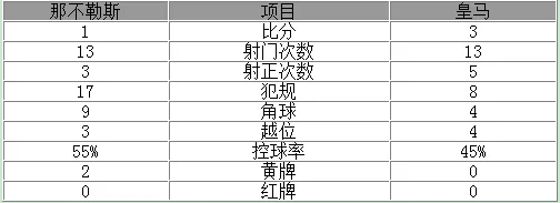 欧冠-皇马总分6-2晋级8强 拉莫斯破门C罗中柱