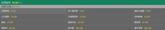 从1赔40到1赔3.75 巴萨迅速重返夺冠赔率榜首