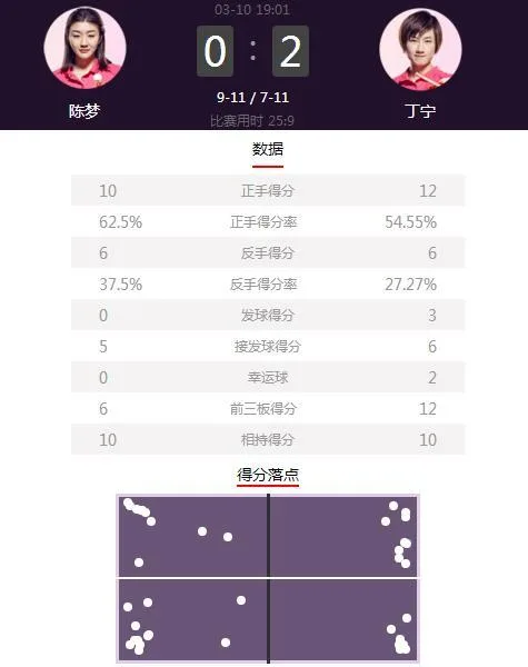 丁宁2-0陈梦拔得头筹 抢占“血战到底”先机