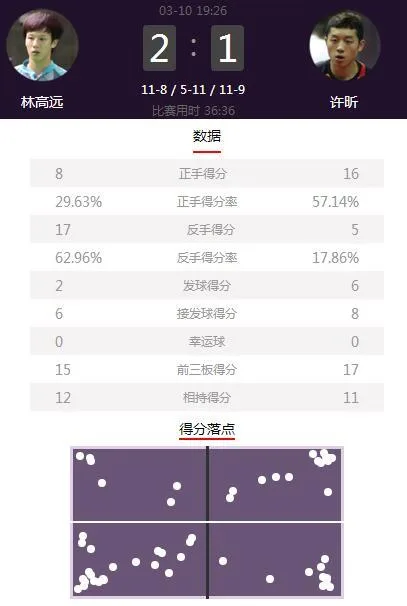 林高远2-1许昕取关键胜利 赢"血战到底"主动权