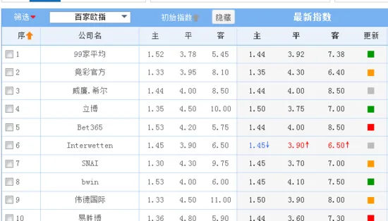 18世界杯冠军投注开盘 中韩大战竞足未开暗示赢?