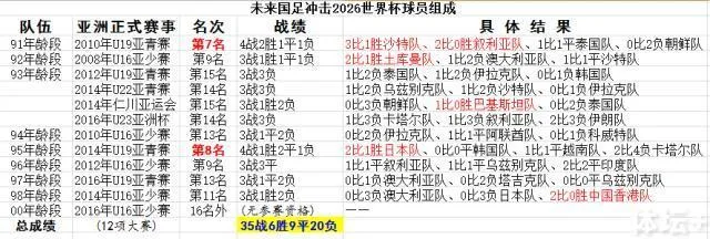 2026堪忧!适龄队战绩惨 亚洲十名开外是常态