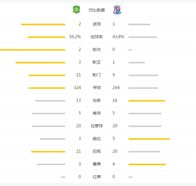 国安2-1申花斩3轮首胜 后防送礼伊尔马兹绝杀