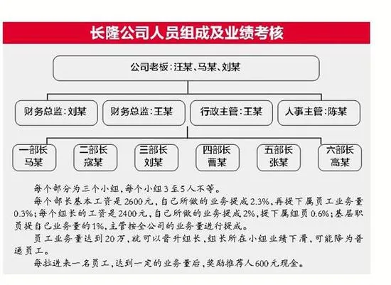 　　诈骗团伙级别分布图